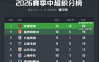中超积分榜：成都扩大领先优势，泰山反超申花，津门虎负分清零